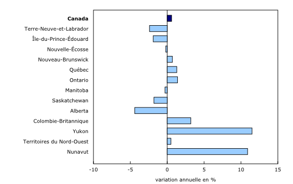 Graphique 2: Heures travaillées dans le secteur des entreprises par province et territoire, 2016