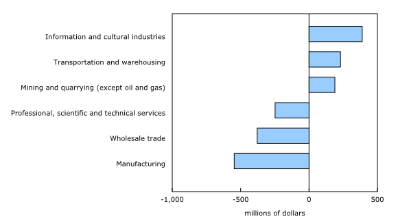 Chart 2: Change in operating profits in major non-financial industries