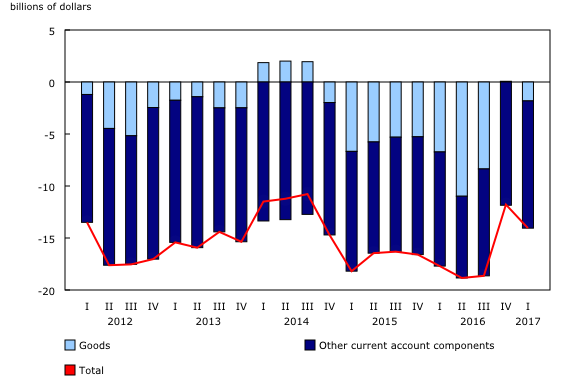 Chart 1: Current account balances