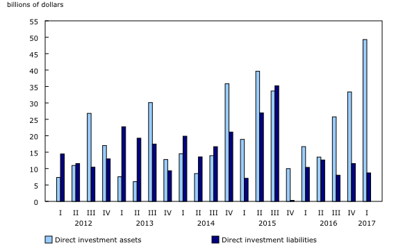 Chart 5: Foreign direct investment 