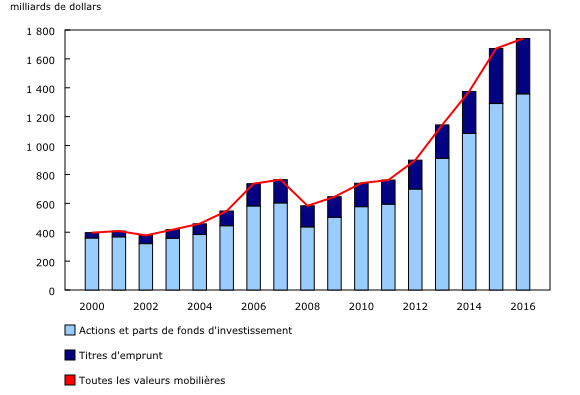 Graphique 1: Avoirs canadiens en titres étrangers