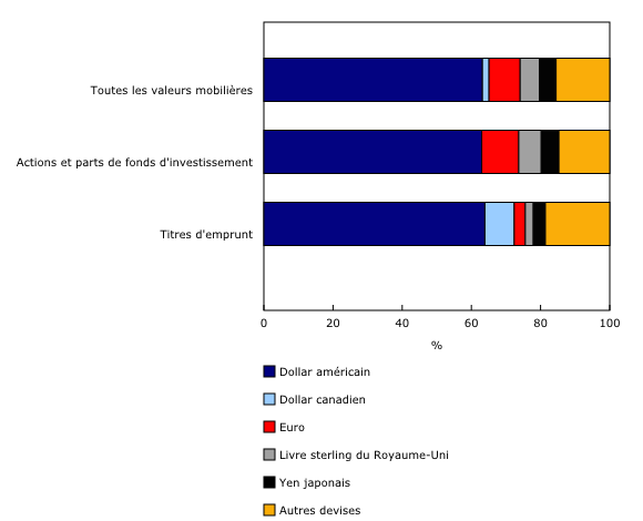 Graphique 2: Répartition par devise des actifs d'investissement de portefeuille canadiens, 2016