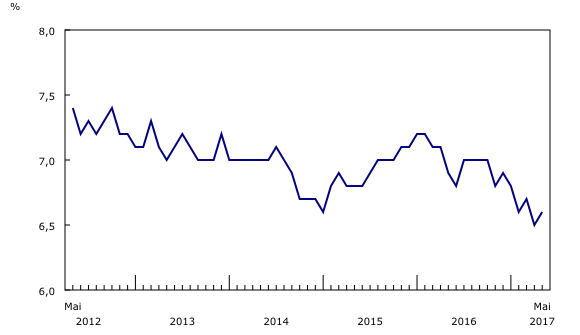 Graphique 2: Taux de chômage