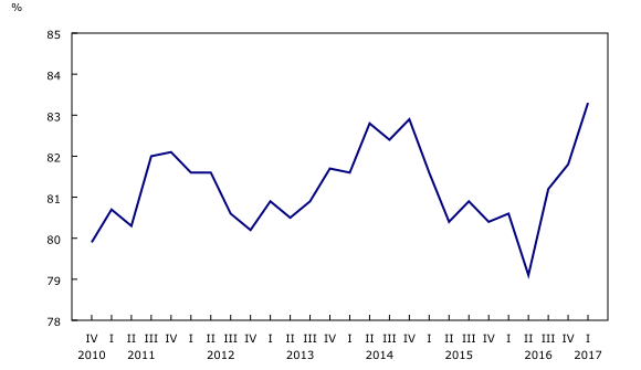 Chart 1: The industrial capacity utilization rate increases for the third consecutive quarter