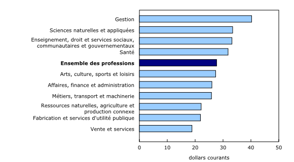 Graphique 1: Moyenne du salaire horaire versé aux employés à temps plein selon la grande catégorie professionnelle, 2016 