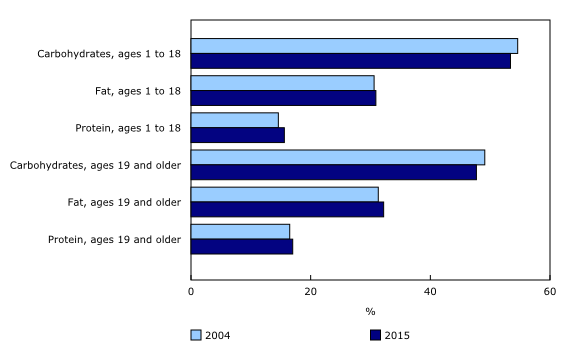 Chart 1: Percentage of energy intake from carbohydrates, fat and protein by age group, Canada excluding the territories, 2004 and 2015