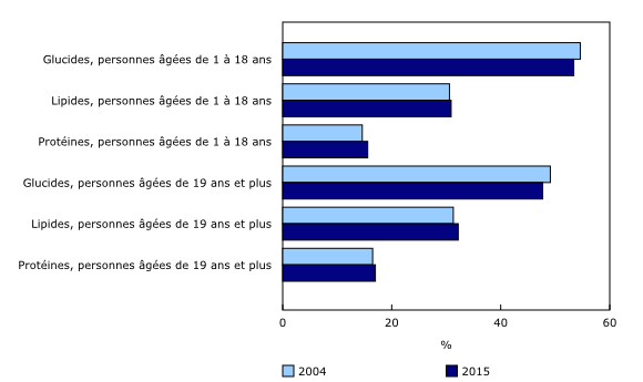 Graphique 1: Pourcentage de l'apport énergétique provenant des glucides, lipides et protéines selon le groupe d'âge, Canada, à l'exclusion des territoires, 2004 et 2015
