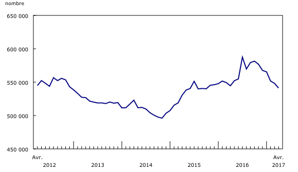 Graphique 1: Prestataires d'assurance-emploi régulière