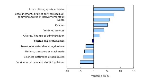 Graphique 2: Prestataires d'assurance-emploi régulière selon la profession, avril 2016 à avril 2017