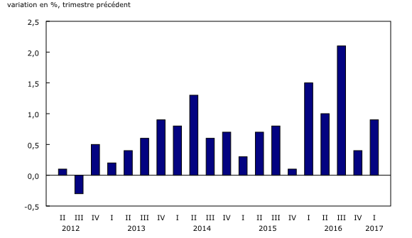 Graphique 1: Nouvelle augmentation des dépenses touristiques au Canada