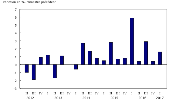 Graphique 3: Hausse des dépenses des visiteurs internationaux au Canada