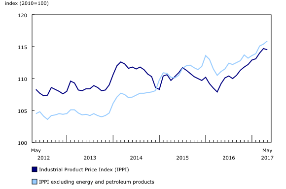 Chart 1: Prices for industrial goods decrease