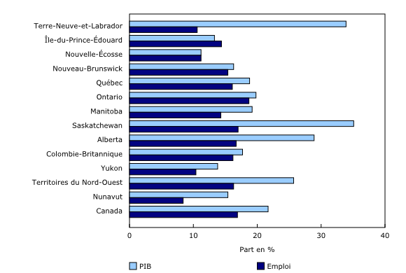 Graphique 1: Contribution des exportations au PIB et à l'emploi, 2013