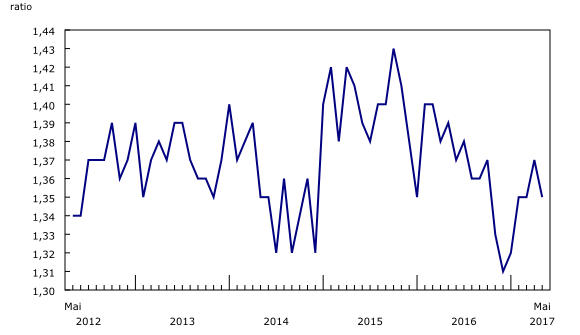 Graphique 3: Le ratio des stocks aux ventes diminue