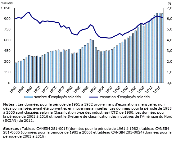Graphique 4: Nombre et proportion d'employés salariés travaillant dans le secteur de la construction, 1961 à 2016, Canada