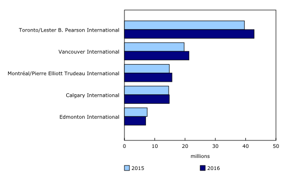 Chart 1: Passengers enplaned and deplaned at top 5 Canadian airports