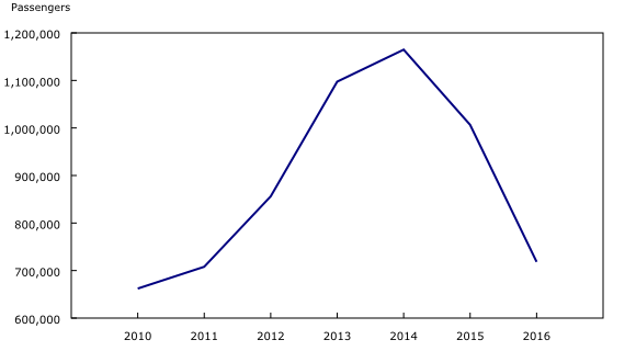 Chart 2: Air passenger traffic at Fort McMurray, Alberta