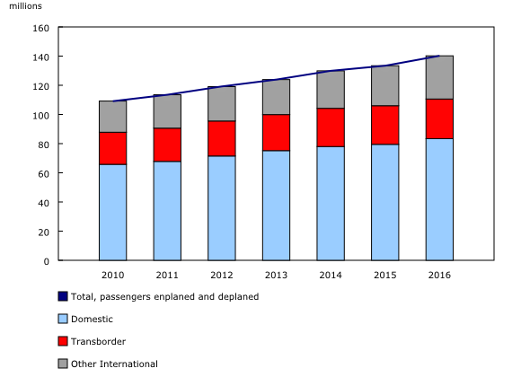 Chart 3: Air passenger traffic by sector