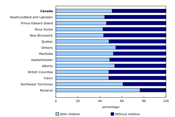 Chart 3: Percentage of couples with or without children, Canada, provinces and territories, 2016