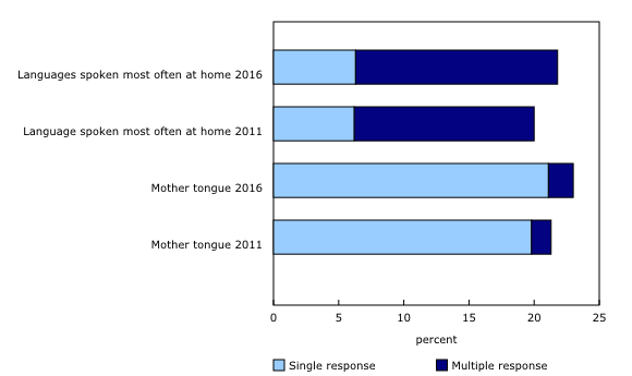 Chart 1: Proportion of the population who reported a language other than English or French as their mother tongue or language spoken most often at home, Canada, 2011 and 2016