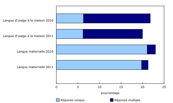 Graphique 1: Proportion de la population ayant déclaré une langue autre que le français ou l'anglais comme langue maternelle ou comme langue d'usage à la maison, Canada, 2011 et 2016