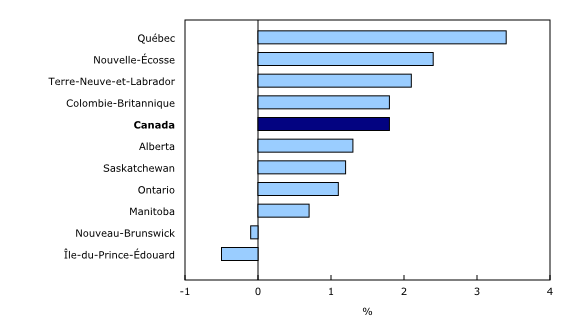 Graphique 3: Variation sur 12 mois de la rémunération hebdomadaire moyenne par province, juin 2017