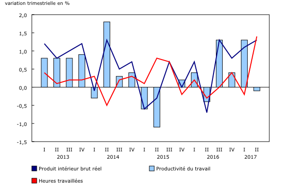 Graphique 1: Le produit intérieur brut réel des entreprises canadiennes et les heures travaillées augmentent à un rythme similaire