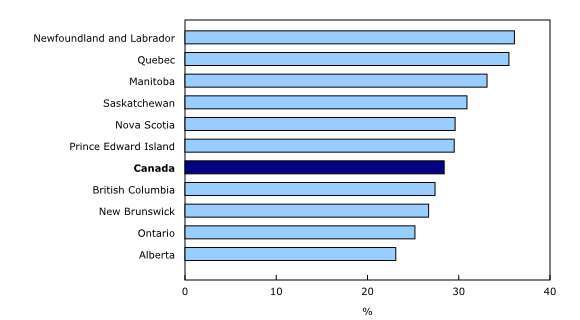 Chart 4: Unionization rate, Canada and provinces, 2016