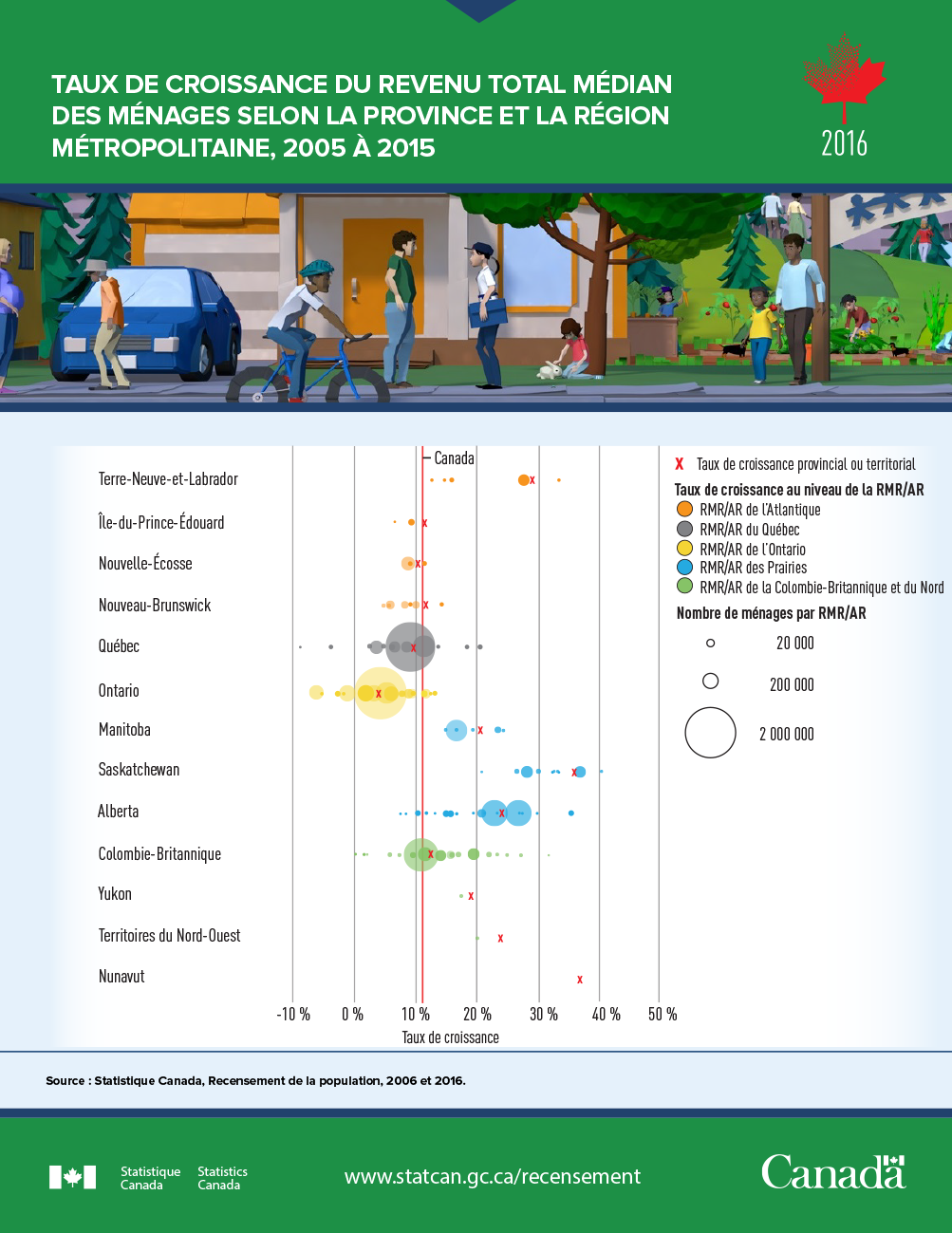 Vignette de l'infographie 1: Taux de croissance du revenu total médian des ménages selon la province et la région métropolitaine, 2005 à 2015