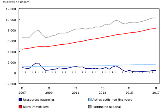 Graphique 1: Composantes du patrimoine national