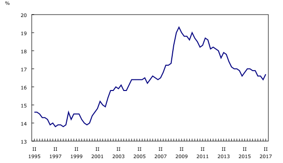 Graphique 2: Endettement du secteur des ménages : dette en proportion des actifs