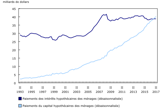 Graphique 3: Paiements obligatoires du principal et des intérêts hypothécaires des ménages