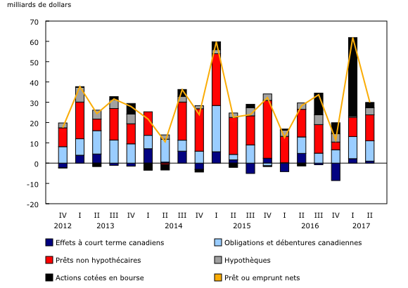 Graphique 4: Emprunts des sociétés privées non financières