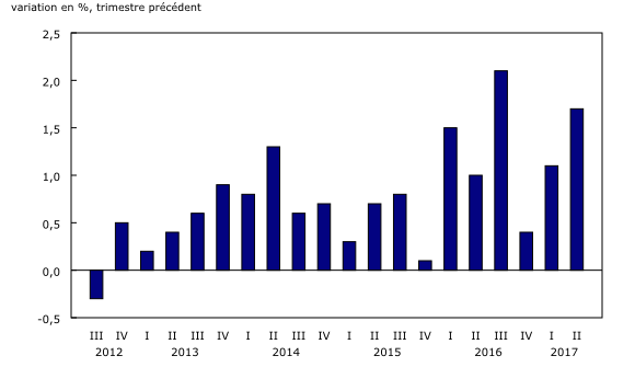 Graphique 1: Les dépenses touristiques au Canada augmentent