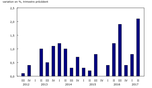 Graphique 2: Les dépenses touristiques des Canadiens au pays sont en hausse