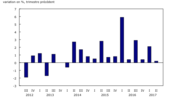 Graphique 3: Les dépenses touristiques des visiteurs internationaux augmentent