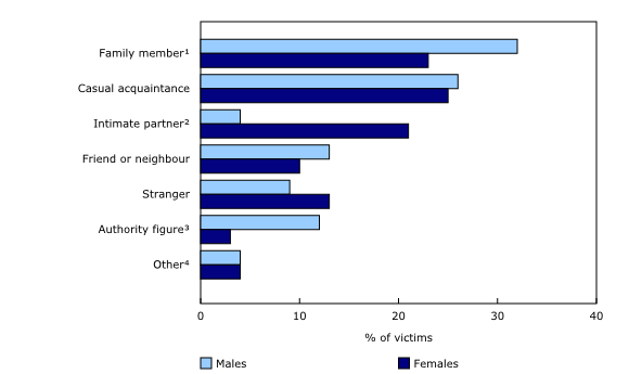 Chart 2: Relationship between victims of sexual assault with a charge laid and their assailant, by sex, Canada, 2009 to 2014