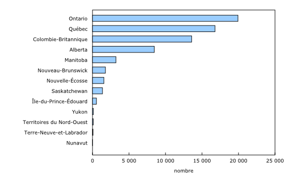 Graphique 2: Variation du nombre de postes vacants entre le deuxième trimestre de 2016 et le deuxième trimestre de 2017, selon la province et le territoire