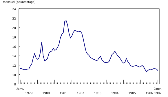 graphique linéaire simple&8211;Graphique3, de janvier 1979 à janvier 1987