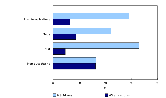 Graphique 1: Répartition (en pourcentage) de la population âgée de 0 à 14 ans et de 65 ans et plus selon l'identité autochtone, Canada, 2016