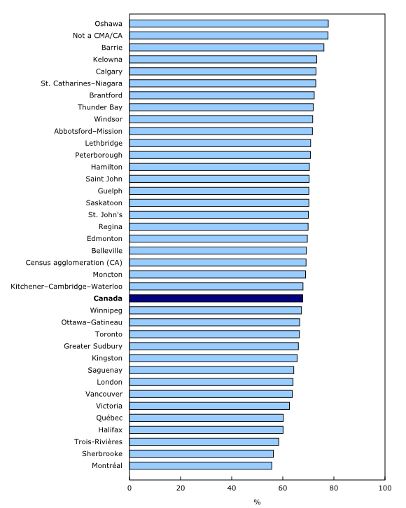 Chart 3: Homeownership rates by census metropolitan area (CMA), 2016