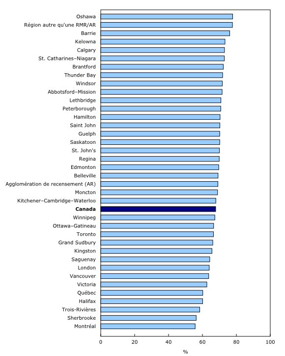 Graphique 3: Taux de propriété selon la région métropolitaine de recensement (RMR), 2016