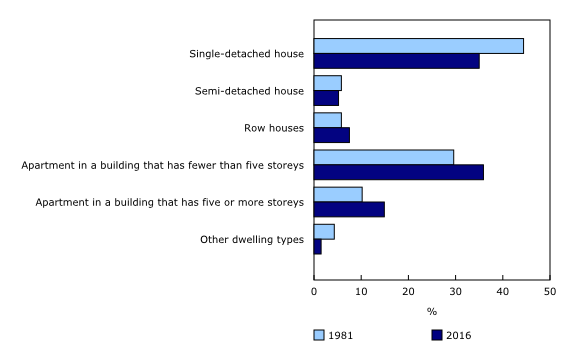 Chart 5: Type of dwelling of households with a primary household maintainer aged 20 to 34 years, 1981 and 2016