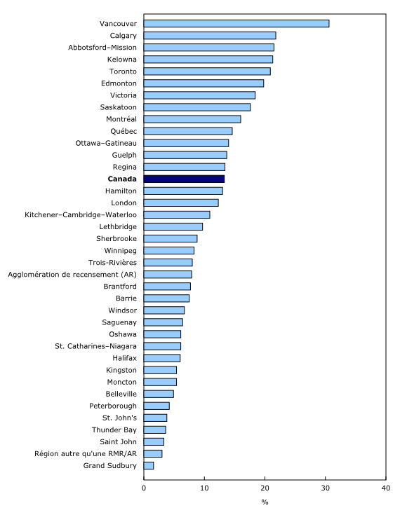 Graphique 6: Proportion des ménages vivant dans des logements en copropriété selon la région métropolitaine de recensement (RMR), 2016