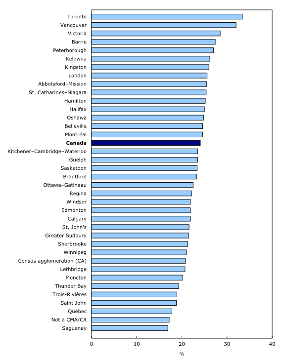 Chart 7: Distribution of households that paid 30% or more of household total income towards shelter costs by census metropolitan area (CMA), 2016