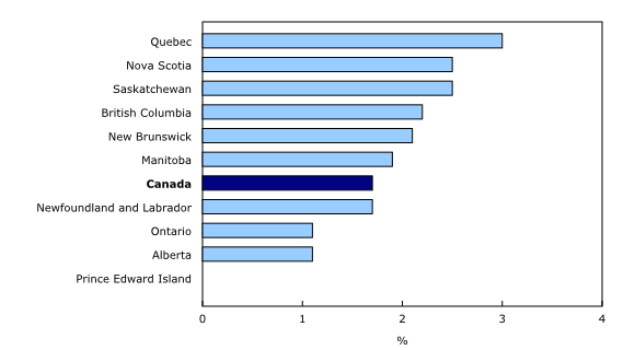 Year-over-year change in average weekly earnings by province, August 2017