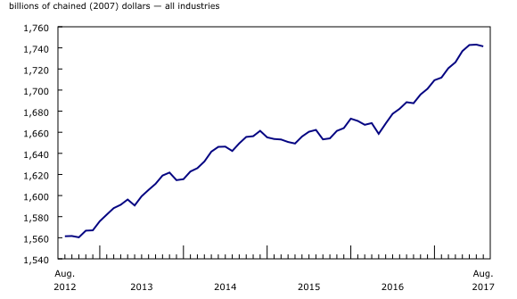 Chart 1: Real gross domestic product edges down in August