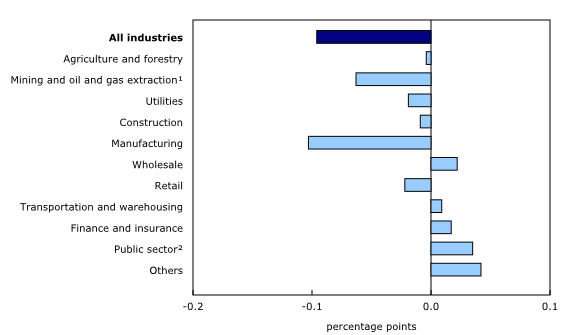 Chart 3: Main industrial sectors' contribution to the percent change in gross domestic product in August