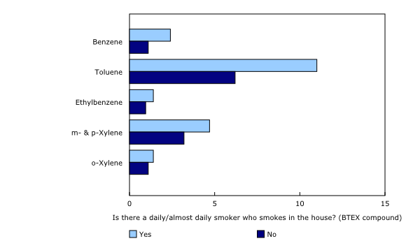 Chart 3: Average concentrations¹ of BTEX² compounds in indoor air sample of Canadian households, Canadian Health Measures Survey, Cycle 4 (2014 and 2015)