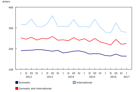 Chart 1: Average domestic and international air fares
